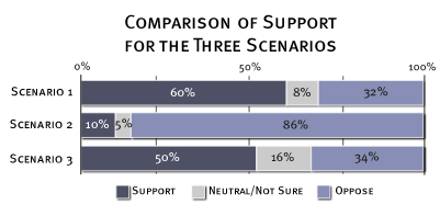 Support Comparison