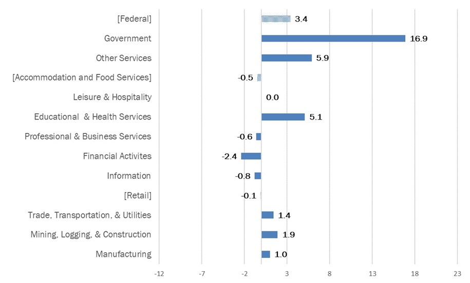 Economy - Planning Areas | Metropolitan Washington Council of Governments