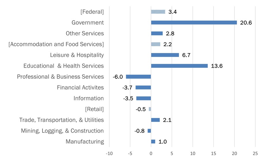 Economy - Planning Areas | Metropolitan Washington Council of Governments