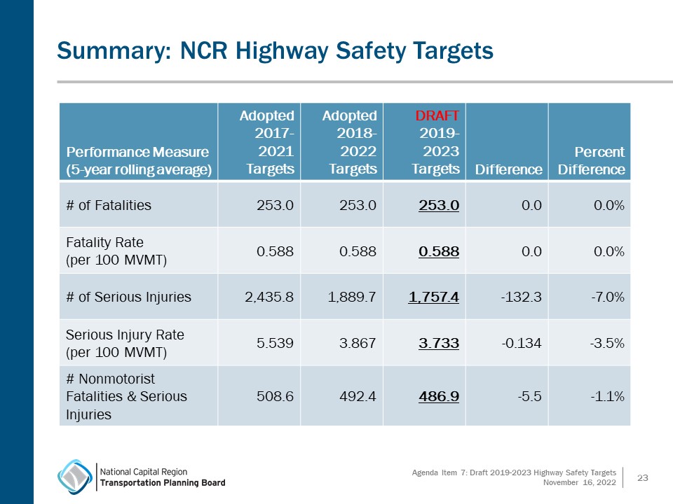 11.16.22_-_Item_7_-_Safety_Items_Joint_Presentation_highway_targets