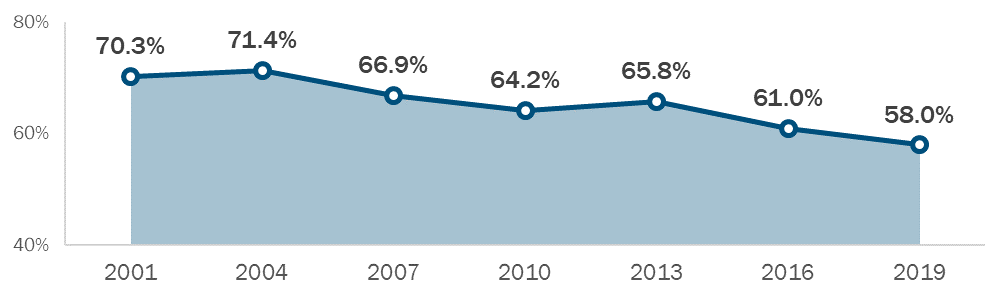 2019_SOC_commuters_who_drive_alone