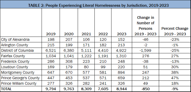 Homelessness, 5-year