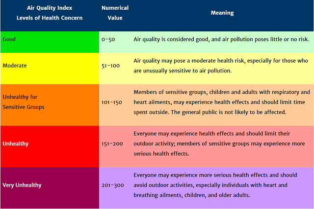 Unhealthy air index