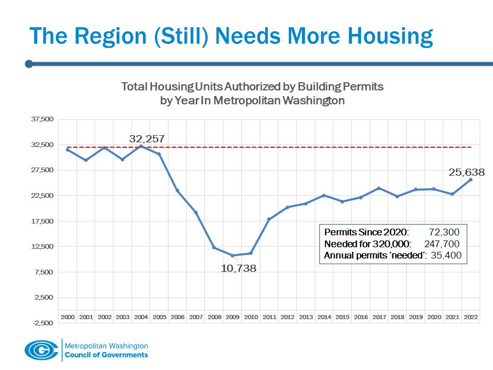 Housing trends