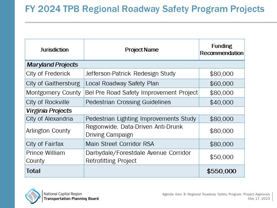 FY 2024 TPB Regional Roadway Safety Program projects