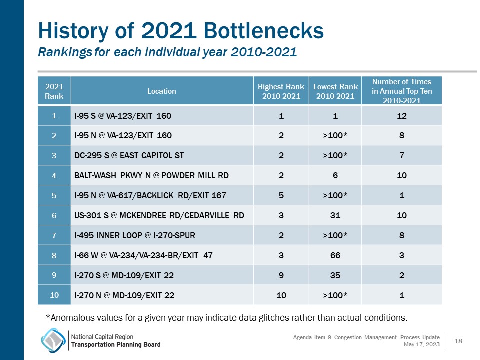 2021 Bottleneck Analysis table