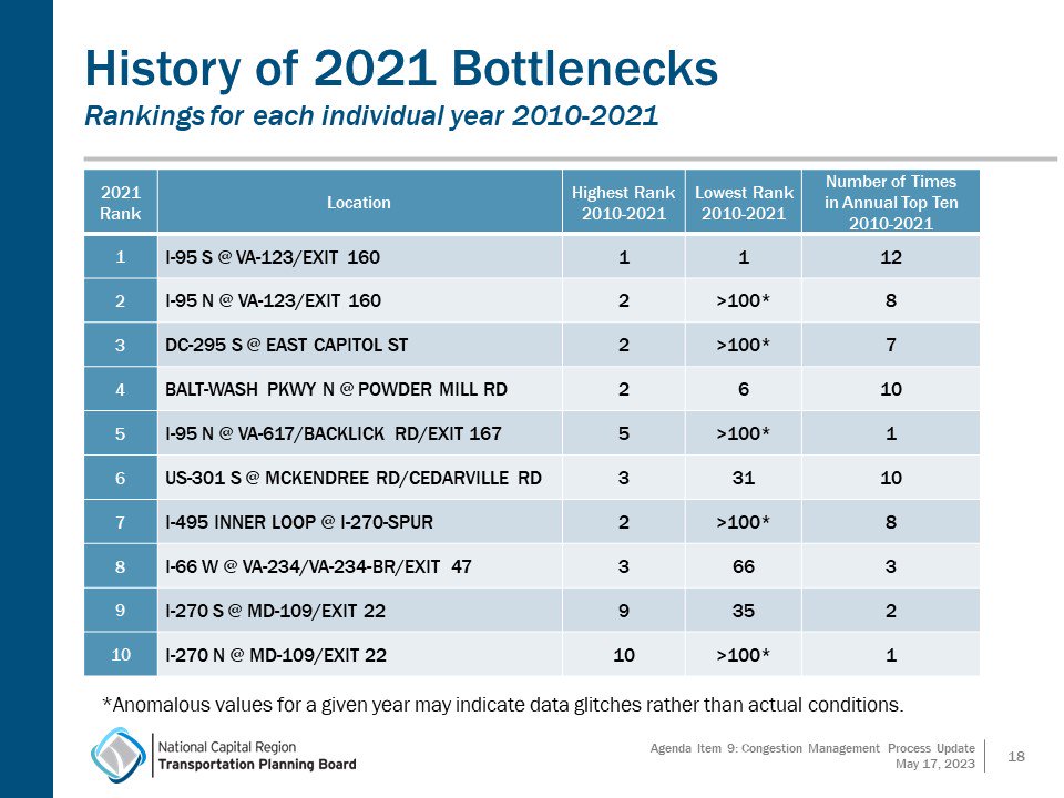 2021 Bottleneck Analysis table