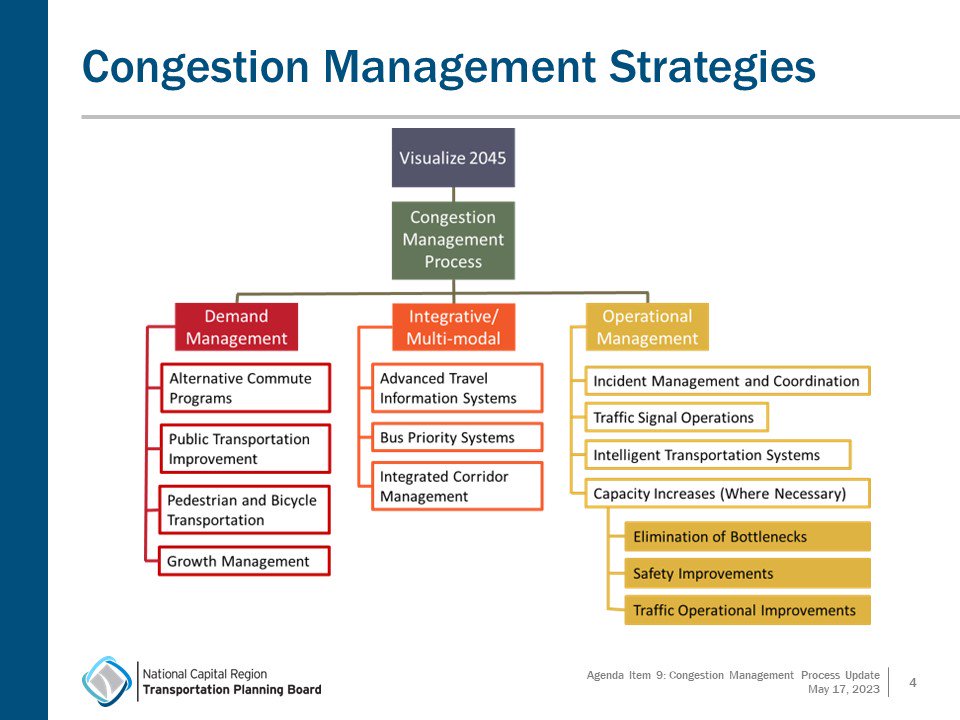 Congestion Management Process strategies chart