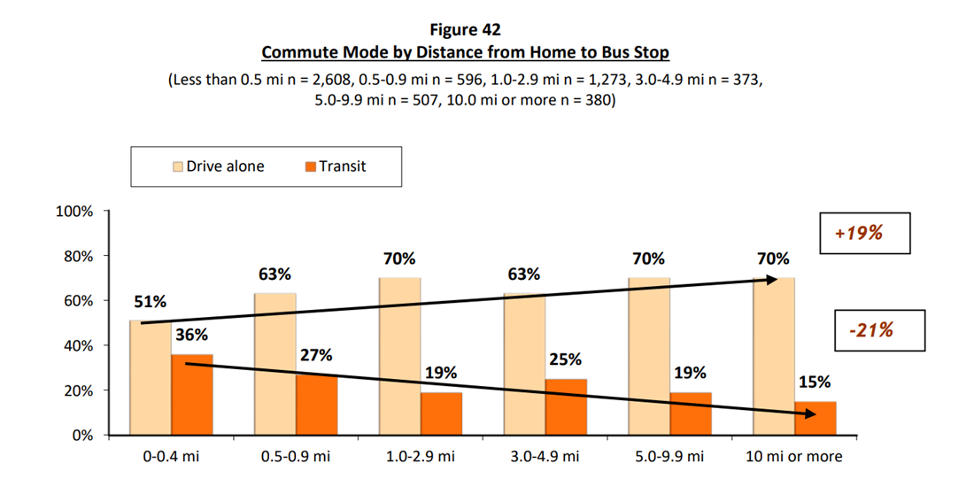 2019_SOC_Commute_home_to_bus
