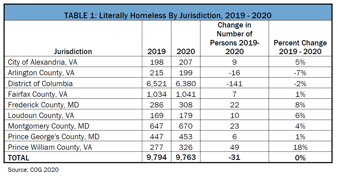 Homelessness in the Region