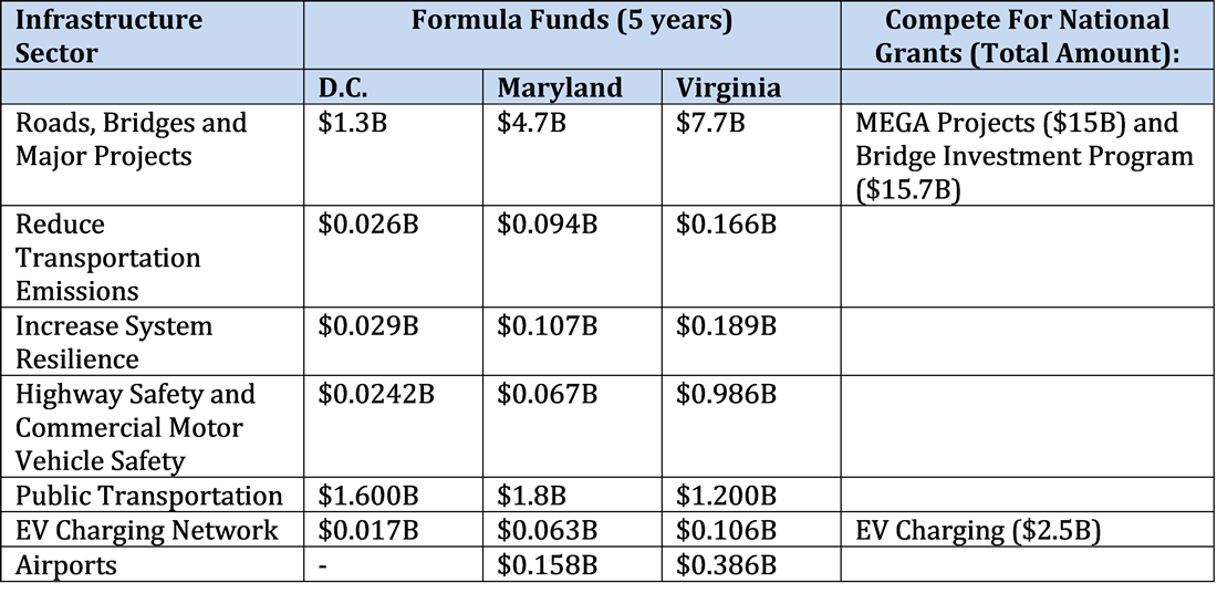 Infrastructure Investment and Jobs Act provides new funding
