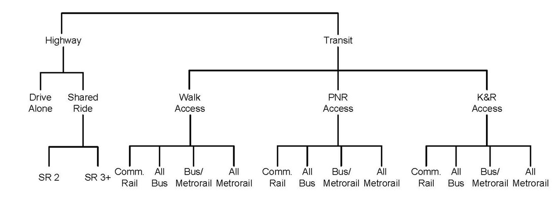 Mode Choice Structure