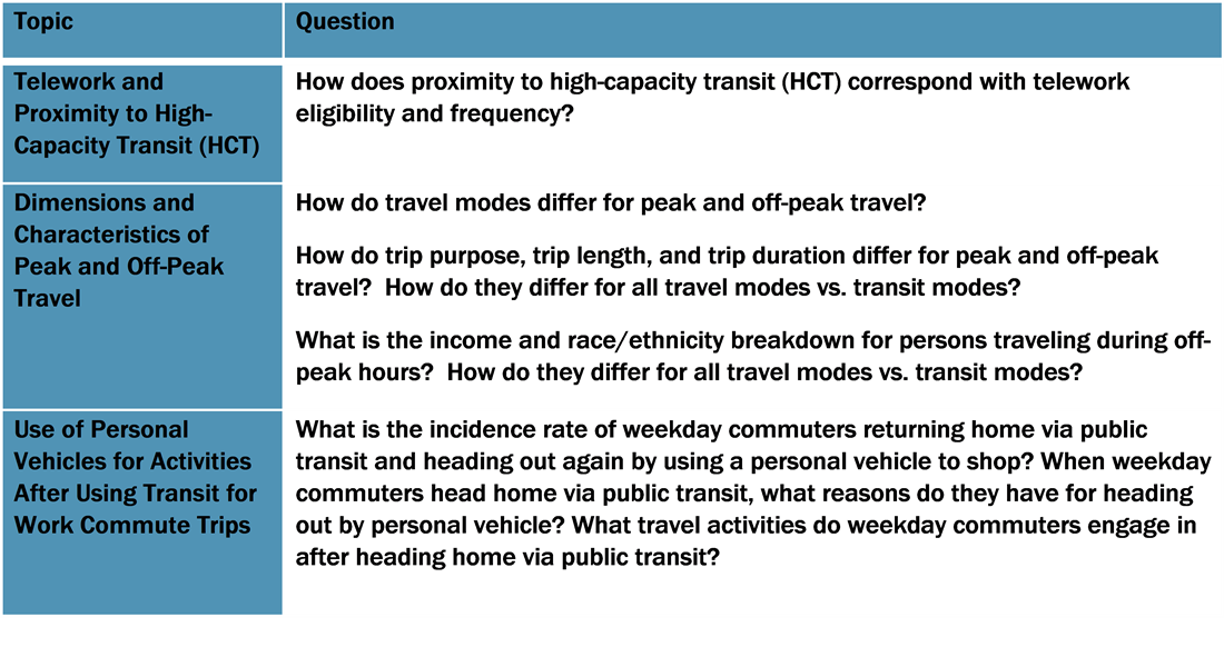 Topics covered in Regional Transportation Survey Summary