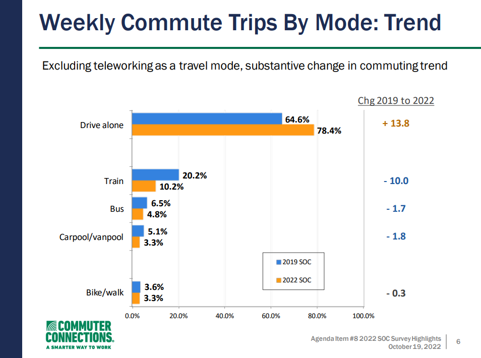 State_of_the_Commute_Oct_2022