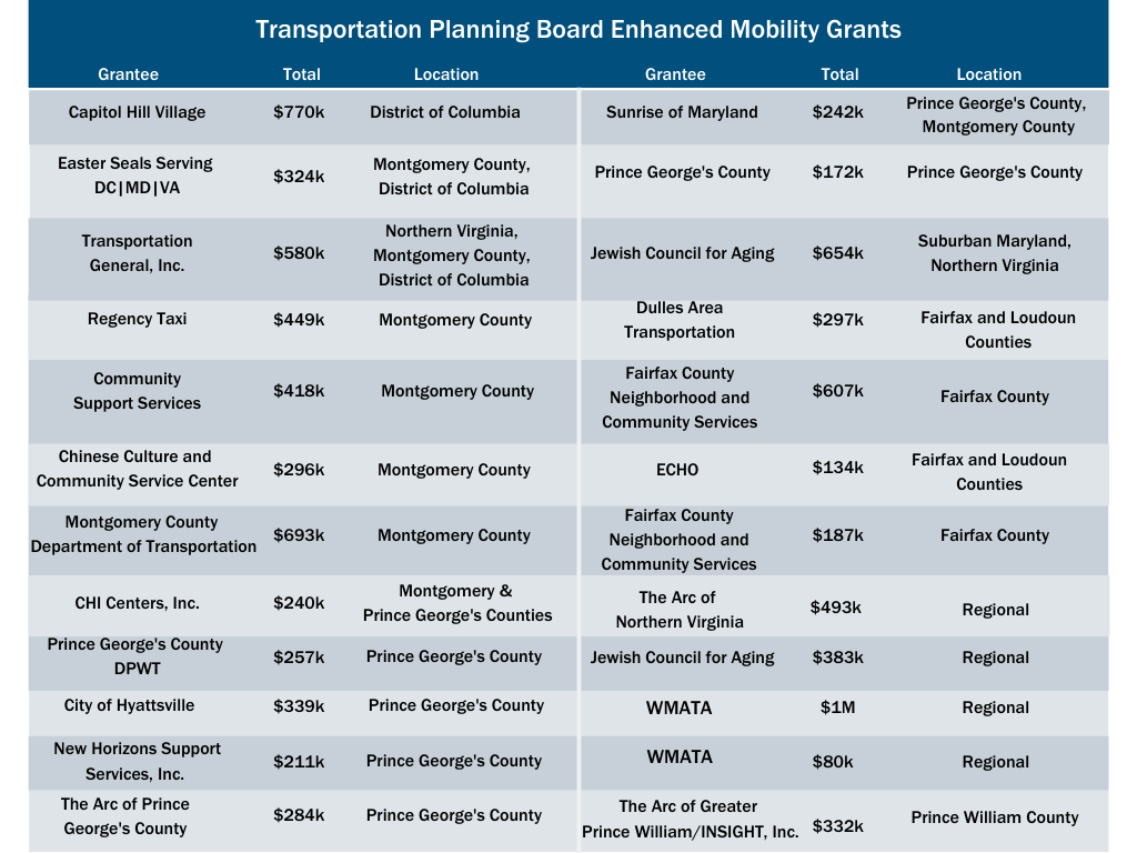 Transportation Planning Board approves funding for projects that