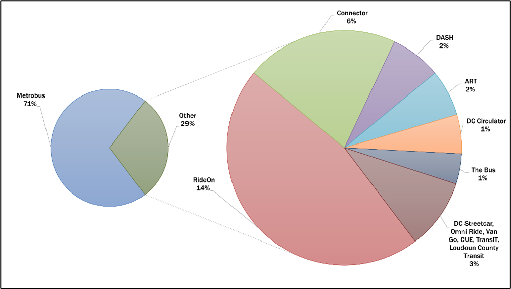 Public transportation providers in the National Capital Region (Pierre Gaunaurd/COG)