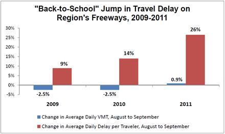 /transportation/weeklyreport/images/BacktoSchool_2009-2011_draft2.png