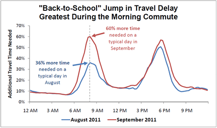 /transportation/weeklyreport/images/BacktoSchool_2011Hourly_draft2.png