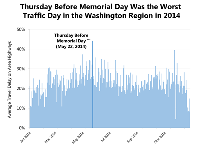 Thursday Before Memorial Day Was the Worst Traffic Day in the Washington Region in 2014